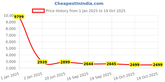 myntra.com KISAH Mandarin Collar Kurta With Churidar & Jacket kisah Price History Graph from 1 Jan 2025 to 19 Oct 2025