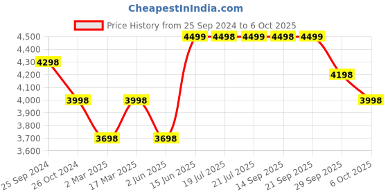 myntra.com KISAH Mandarin Collar Kurta With Churidar & Nehru Jacket kisah Price History Graph from 25 Sep 2024 to 6 Oct 2025