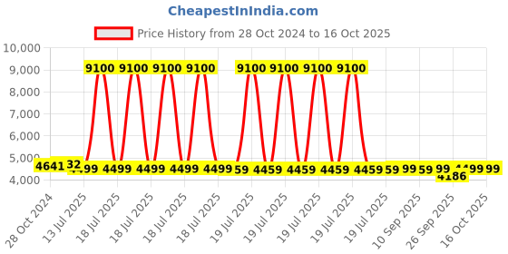 myntra.com KISAH Mandarin Collar Kurta With Churidar & Nehru jacket kisah Price History Graph from 28 Oct 2024 to 15 Oct 2025