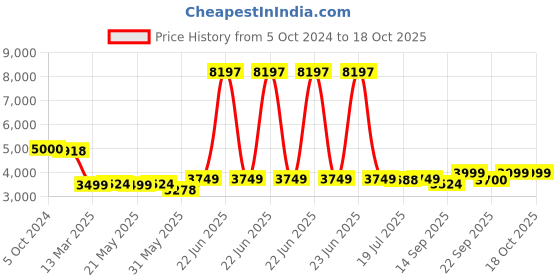 myntra.com KISAH Mandarin Collar Kurta With Churidar & Nehru Jacket kisah Price History Graph from 5 Oct 2024 to 18 Oct 2025