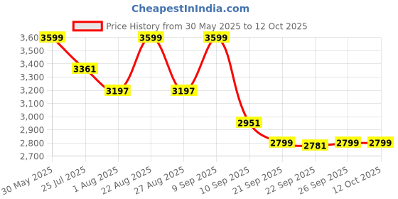 myntra.com KISAH Mandarin Collar Kurta with Churidar & Nehru Jacket kisah Price History Graph from 30 May 2025 to 12 Oct 2025