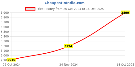 myntra.com KISAH Mandarin Collar Kurta with Churidar & Nehru jacket kisah Price History Graph from 26 Oct 2024 to 14 Oct 2025