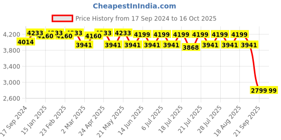 myntra.com KISAH Mandarin Collar Kurta with Churidar & Nehru jacket kisah Price History Graph from 17 Sep 2024 to 15 Oct 2025