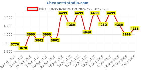 myntra.com KISAH Mandarin Collar Kurta With Churidar & Nehru Jacket kisah Price History Graph from 26 Oct 2024 to 7 Oct 2025