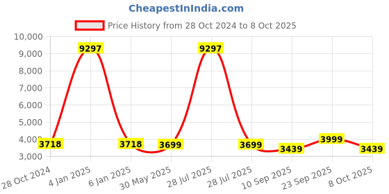 myntra.com KISAH Mandarin Collar Kurta With Churidar & Nehru Jacket kisah Price History Graph from 28 Oct 2024 to 8 Oct 2025