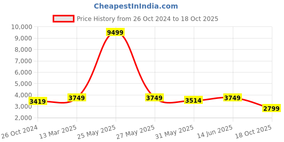 myntra.com KISAH Mandarin Collar Kurta With Churidar & Nehru Jacket kisah Price History Graph from 26 Oct 2024 to 18 Oct 2025