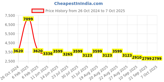 myntra.com KISAH Mandarin Collar Kurta with Churidar & Nehru Jacket kisah Price History Graph from 26 Oct 2024 to 7 Oct 2025