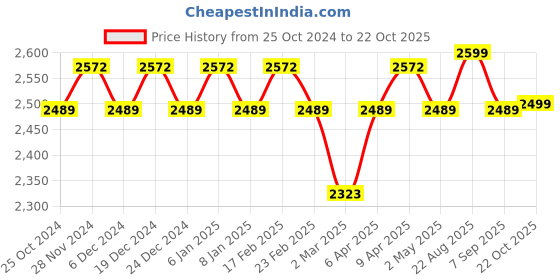 myntra.com KISAH Mandarin Collar Kurta with Churidar & Nehru Jacket kisah Price History Graph from 25 Oct 2024 to 22 Oct 2025
