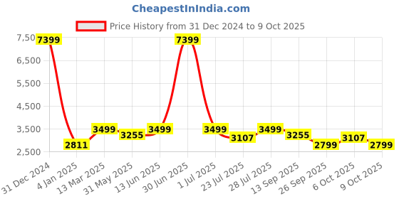 myntra.com KISAH Mandarin Collar Kurta with Churidar & Nehru jacket kisah Price History Graph from 31 Dec 2024 to 9 Oct 2025