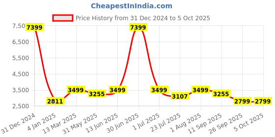 myntra.com KISAH Mandarin Collar Kurta With Churidar & Nehru Jacket kisah Price History Graph from 31 Dec 2024 to 5 Oct 2025