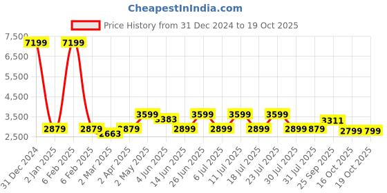 myntra.com KISAH Mandarin Collar Kurta with Churidar & Nehru Jacket kisah Price History Graph from 31 Dec 2024 to 18 Oct 2025