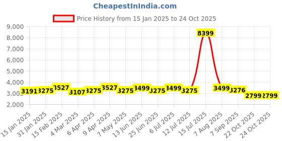 myntra.com KISAH Mandarin Collar Kurta With Churidar & Nehru Jacket kisah Price History Graph from 15 Jan 2025 to 22 Oct 2025