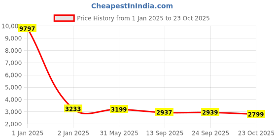 myntra.com KISAH Mandarin Collar Kurta With Churidar & Nehru Jacket kisah Price History Graph from 1 Jan 2025 to 23 Oct 2025