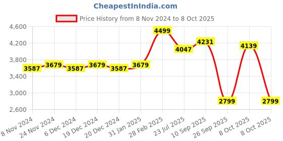 myntra.com KISAH Mandarin Collar Kurta With Churidar & Nehru jacket kisah Price History Graph from 8 Nov 2024 to 8 Oct 2025