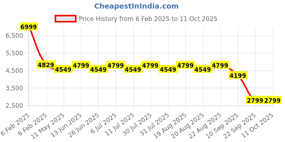 myntra.com KISAH Mandarin Collar Kurta With Churidar & Nehru jacket kisah Price History Graph from 6 Feb 2025 to 11 Oct 2025