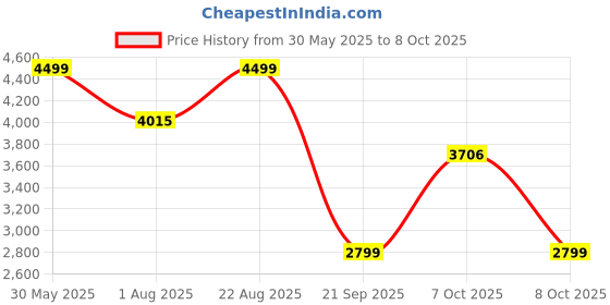 myntra.com KISAH Mandarin Collar Kurta With Churidar & Nehru Jacket kisah Price History Graph from 30 May 2025 to 7 Oct 2025
