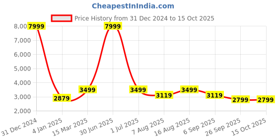 myntra.com KISAH Mandarin Collar Kurta with Churidar & Nehru jacket kisah Price History Graph from 31 Dec 2024 to 15 Oct 2025