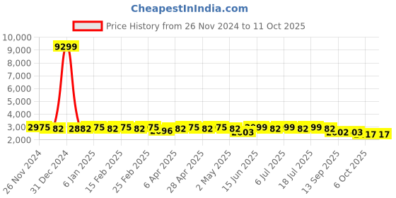 myntra.com KISAH Mandarin Collar Kurta with Churidar & Nehru Jacket kisah Price History Graph from 26 Nov 2024 to 11 Oct 2025