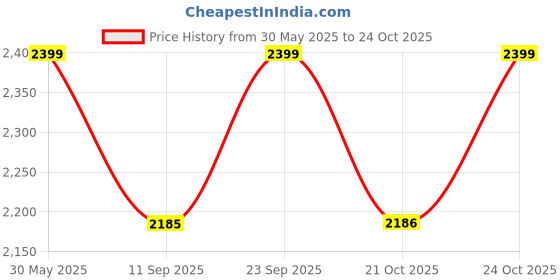 myntra.com KISAH Mandarin Collar Kurta with Churidar & Nehru Jacket kisah Price History Graph from 30 May 2025 to 21 Oct 2025