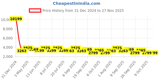 myntra.com KISAH Mandarin Collar Kurta with Churidar & Nehru Jacket kisah Price History Graph from 31 Dec 2024 to 27 Nov 2025