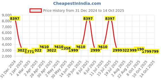 myntra.com KISAH Mandarin Collar Kurta With Churidar & Nehru Jacket kisah Price History Graph from 31 Dec 2024 to 13 Oct 2025