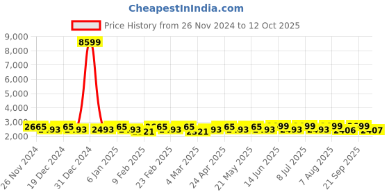 myntra.com KISAH Mandarin Collar Kurta with Churidar & Nehru Jacket kisah Price History Graph from 26 Nov 2024 to 11 Oct 2025