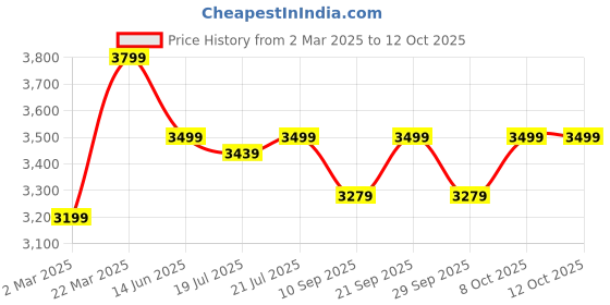 myntra.com KISAH Mandarin Collar Kurta with Churidar & Nehru Jacket kisah Price History Graph from 2 Mar 2025 to 12 Oct 2025