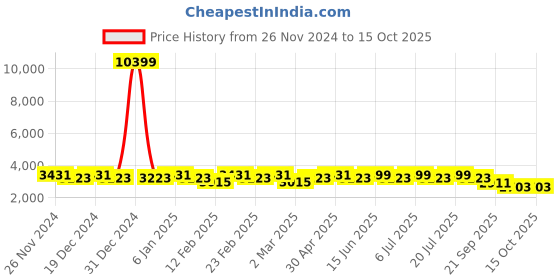 myntra.com KISAH Mandarin Collar Kurta With Churidar & Nehru Jacket kisah Price History Graph from 26 Nov 2024 to 15 Oct 2025