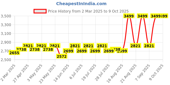 myntra.com KISAH Mandarin Collar Kurta with Churidar & Nehru Jacket kisah Price History Graph from 2 Mar 2025 to 9 Oct 2025