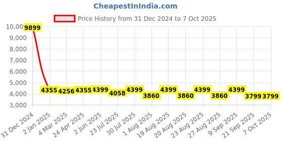 myntra.com KISAH Mandarin Collar Kurta With Churidar & Nehru Jacket kisah Price History Graph from 31 Dec 2024 to 7 Oct 2025