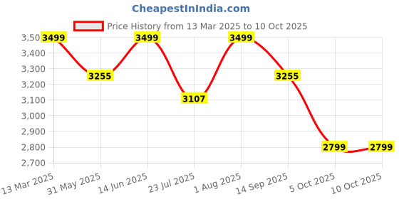 myntra.com KISAH Mandarin Collar Kurta with Churidar & Nehru Jacket kisah Price History Graph from 13 Mar 2025 to 9 Oct 2025