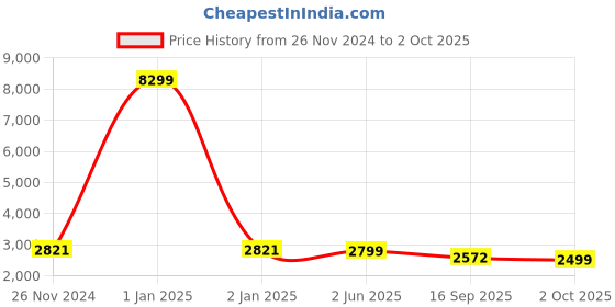 myntra.com KISAH Mandarin Collar Kurta with Churidar & Nehru Jacket kisah Price History Graph from 26 Nov 2024 to 2 Oct 2025