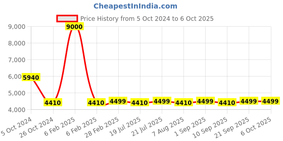 myntra.com KISAH Mandarin Collar Kurta with Churidar & Nehru Jacket Set kisah Price History Graph from 5 Oct 2024 to 6 Oct 2025
