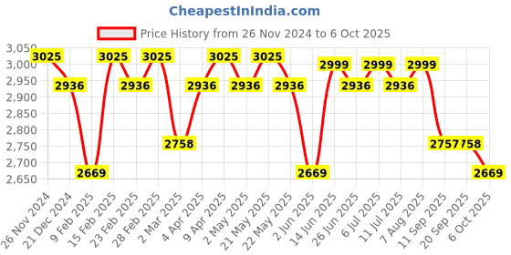 myntra.com KISAH Mandarin Collar Kurta With Churidar & Nehru Jacket Set kisah Price History Graph from 26 Nov 2024 to 6 Oct 2025