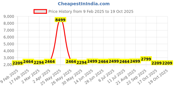 myntra.com KISAH Mandarin Collar Kurta With Churidar & Nehru Jacket Set kisah Price History Graph from 9 Feb 2025 to 18 Oct 2025