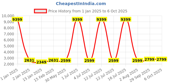 myntra.com KISAH Mandarin Collar Kurta with Churidar & Nehru Jacket Set kisah Price History Graph from 1 Jan 2025 to 5 Oct 2025