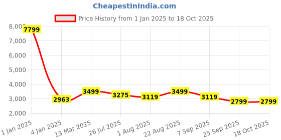 myntra.com KISAH Mandarin Collar Kurta With Churidar & Patola Print Nehru Jacket kisah Price History Graph from 1 Jan 2025 to 18 Oct 2025