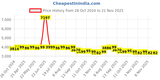 myntra.com KISAH Mandarin Collar Kurta with Churidar & Woven Design Nehru Jacket kisah Price History Graph from 26 Oct 2024 to 20 Nov 2025