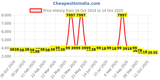 myntra.com KISAH Mandarin Collar Kurta with Churidar & Woven Design Nehru Jacket kisah Price History Graph from 26 Oct 2024 to 14 Oct 2025