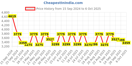 myntra.com KISAH Mandarin Collar Kurta With Churidar & Woven Design Nehru Jacket kisah Price History Graph from 15 Sep 2024 to 6 Oct 2025