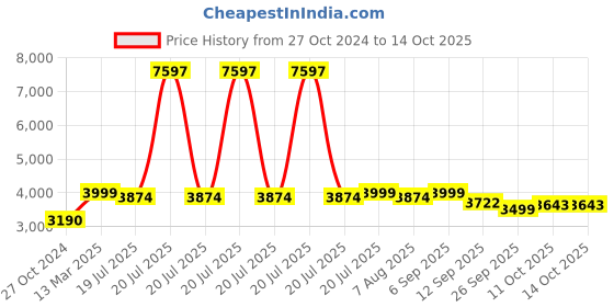 myntra.com KISAH Mandarin Collar Kurta with Churidar & Woven Design Nehru Jacket kisah Price History Graph from 27 Oct 2024 to 13 Oct 2025