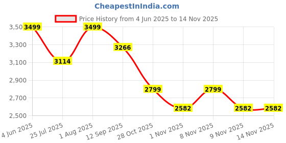 myntra.com KISAH Mandarin Collar Kurta with Churidar & Woven Design Nehru Jacket kisah Price History Graph from 4 Jun 2025 to 9 Nov 2025