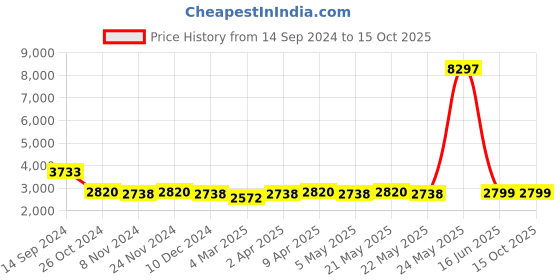 myntra.com KISAH Mandarin Collar Kurta with Churidar & Woven Design Nehru Jacket Set kisah Price History Graph from 14 Sep 2024 to 15 Oct 2025