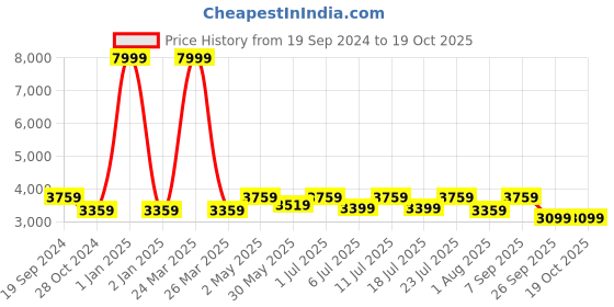 myntra.com KISAH Mandarin Collar Kurta with Churidar with Nehru Jacket kisah Price History Graph from 19 Sep 2024 to 18 Oct 2025