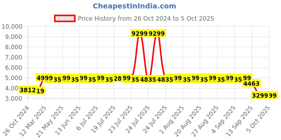 myntra.com KISAH Mandarin Collar Kurta with Churidar with Printed Nehru Jacket kisah Price History Graph from 26 Oct 2024 to 5 Oct 2025