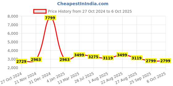 myntra.com KISAH Mandarin Collar Kurta with Churidar With Printed Nehru Jacket kisah Price History Graph from 27 Oct 2024 to 5 Oct 2025