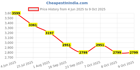 myntra.com KISAH Mandarin Collar Kurta with Churidar With Printed Nehru Jacket kisah Price History Graph from 4 Jun 2025 to 8 Oct 2025