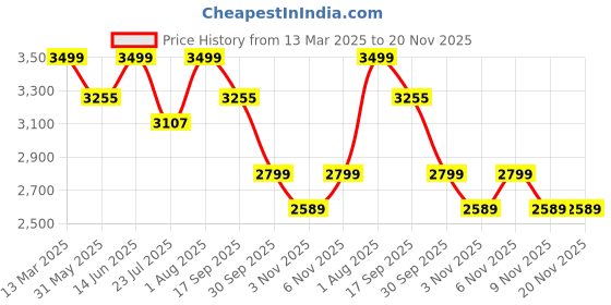 myntra.com KISAH Mandarin Collar Kurta with Churidar with Printed Nehru Jacket kisah Price History Graph from 13 Mar 2025 to 20 Nov 2025
