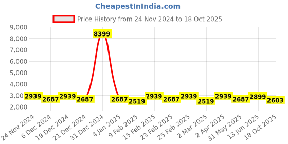 myntra.com KISAH Mandarin Collar Kurta with Churidar With Printed Nehru Jacket kisah Price History Graph from 24 Nov 2024 to 18 Oct 2025