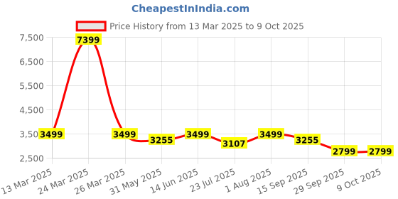 myntra.com KISAH Mandarin Collar Kurta with Churidar with Printed Nehru Jacket kisah Price History Graph from 13 Mar 2025 to 9 Oct 2025